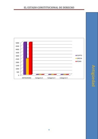EL ESTADO CONSTITUCIONAL DE DERECHO
9
0
500
1000
1500
2000
2500
3000
3500
4000
4500
5000
ANTIGÜEDAD Categoría 2 Categoría 3 Categoría 4
EGIPTO
GRECIA
ROMA
Antigüedad
 