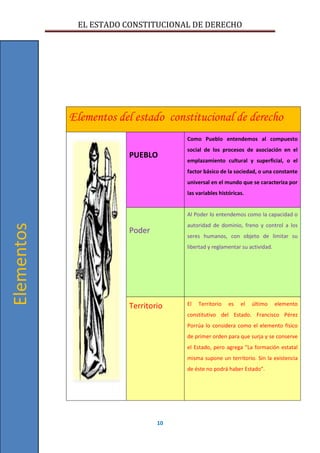 EL ESTADO CONSTITUCIONAL DE DERECHO
10
Elementos del estado constitucional de derecho
PUEBLO
Como Pueblo entendemos al compuesto
social de los procesos de asociación en el
emplazamiento cultural y superficial, o el
factor básico de la sociedad, o una constante
universal en el mundo que se caracteriza por
las variables históricas.
Poder
Al Poder lo entendemos como la capacidad o
autoridad de dominio, freno y control a los
seres humanos, con objeto de limitar su
libertad y reglamentar su actividad.
Territorio El Territorio es el último elemento
constitutivo del Estado. Francisco Pérez
Porrúa lo considera como el elemento físico
de primer orden para que surja y se conserve
el Estado, pero agrega "La formación estatal
misma supone un territorio. Sin la existencia
de éste no podrá haber Estado".
Elementos
 