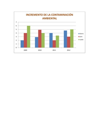 0
1
2
3
4
5
6
7
2009 2010 2011 2012
INCREMENTO DE LA CONTAMINACIÓN
AMBIENTAL
tierra
aire
suelo
 