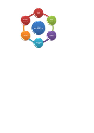 VIRUS
IMFORMÁTICOS
DISCO
DURO
RETRO
VIRUS
TROYANO
MEMORIAS
USB
WORM
ACCSESO
DIRECTO
 