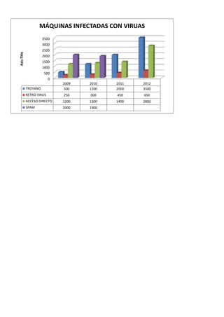 0
500
1000
1500
2000
2500
3000
3500
2009 2010 2011 2012
TROYANO 500 1200 2000 3500
RETRO VIRUS 250 300 450 650
ACCESO DIRECTO 1200 1300 1400 2800
SPAM 2000 1900
AxisTitle
MÁQUINAS INFECTADAS CON VIRUAS
 