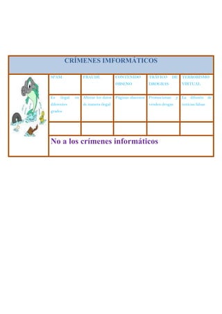 CRÍMENES IMFORMÁTICOS
SPAM FRAUDE CONTENIDO
OBSENO
TRÁFICO DE
DROGRAS
TERRORISMO
VIRTUAL
Es ilegal en
diferentes
grados
Alterar los datos
de manera ilegal
Páginas obscenos Promocionan y
venden drogas
La difusión de
noticias falsas
No a los crímenes informáticos
 