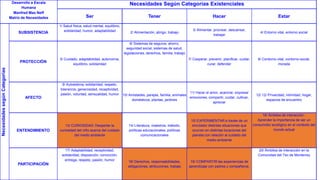Desarrollo a Escala
Humana
Manfred Max Neff
Matriz de Necesidades
Necesidades Según Categorías Existenciales
Ser Tener Hacer Estar
NecesidadessegúnCategorías
SUBSISTENCIA
1/ Salud física, salud mental, equilibrio,
solidaridad, humor, adaptabilidad 2/ Alimentación, abrigo, trabajo
3/ Alimentar, procrear, descansar,
trabajar
4/ Entorno vital, entorno social
PROTECCIÓN
5/ Cuidado, adaptabilidad, autonomía,
equilibrio, solidaridad
6/ Sistemas de seguros, ahorro,
seguridad social, sistemas de salud,
legislaciones, derechos, familia, trabajo
7/ Cooperar, prevenir, planificar, cuidar,
curar, defender
8/ Contorno vital, contorno social,
morada
AFECTO
9/ Autoestima, solidaridad, respeto,
tolerancia, generosidad, receptividad,
pasión, voluntad, sensualidad, humor 10/ Amistades, parejas, familia, animales
domésticos, plantas, jardines
11/ Hacer el amor, acariciar, expresar
emociones, compartir, cuidar, cultivar,
apreciar
12/ 12/ Privacidad, intimidad, hogar,
espacios de encuentro
ENTENDIMIENTO
13/ CURIOSIDAD: Despertar la
curiosidad del niño acerca del cuidado
del medio ambiente
14/ Literatura, maestros, método,
políticas educacionales, políticas
comunicacionales
15/ EXPERIMENTAR a través de un
simulador distintas situaciones que
ocurren en distintas locaciones del
planeta con relación al cuidado del
medio ambiente
16/ Ámbitos de interacción :
Aprender la importancia de ser un
consumidor ecológico en el contexto del
mundo actual
PARTICIPACIÓN
17/ Adaptabilidad, receptividad,
solidaridad, disposición, convicción,
entrega, respeto, pasión, humor 18/ Derechos, responsabilidades,
obligaciones, atribuciones, trabajo
19/ COMPARTIR las experiencias de
aprendizaje con padres y compañeros.
20/ Ámbitos de interacción en la
Comunidad del Tec de Monterrey
 