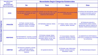 Desarrollo a Escala
Humana
Manfred Max Neff
Matriz de Necesidades
Necesidades Según Categorías Existenciales
Ser Tener Hacer Estar
NecesidadessegúnCategorías
OCIO
21CURIOSIDAD: Despertar la curiosidad
del niño acerca del cuidado del medio
ambiente
22/ JUEGOS: Que el niño tenga un juego
divertido para aprender acerca del
cuidado del medio ambiente
23/ DIVERTIRSE: Que el niño se divierta
mientras aprende.
24/ ESPACIO DE ENCUENTRO: Ofrecer
un espacio de encuentro para los
candidatos al Tec de Monterrey
CREACIÓN
25/ Pasión, voluntad, intuición,
imaginación, audacia, racionalidad,
autonomía, inventiva, curiosidad
26/ Habilidades, destrezas, método,
trabajo
27/ Trabajar, inventar, construir, idear,
componer, diseñar, interpretar
28/ Ámbitos de producción y
retroalimentación, talleres, ateneos,
agrupaciones, audiencia, espacios de
expresión, libertad temporal temporal
IDENTIDAD
29/ PERTENENCIA: Fomentar un sentido
de pertenencia con el Tec de Monterrey
30/ Símbolos, lenguaje, hábitos,
costumbres, grupos de referencia,
sexualidad, valores, normas, roles,
memoria histórica, trabajo
31/ Comprometerse, integrarse,
confundirse, definirse, conocerse,
reconocerse, actualizarse, crecer
32/ AMBIENTES DE PERTENENCIA:
Vida Tec es un ambiente de la comunidad
Tec de Monterrey
LIBERTAD
33/ Autonomía, autoestima, voluntad,
pasión, asertividad, apertura,
determinación, audacia, rebeldía,
tolerancia
34/ Igualdad de derechos
35/ Discrepar, optar, diferenciarse,
arriesgar, conocerse, asumirse,
desobedecer, meditar
36/ Plasticidad espacio-temporal
 