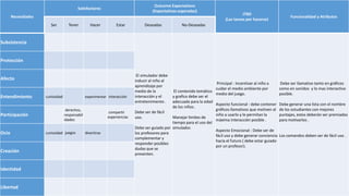 Necesidades
Satisfactores
Outcome Expectations
(Expectativas esperadas)
JTBD
(Las tareas por hacerse)
Funcionalidad y Atributos
Ser Tener Hacer Estar Deseadas No-Deseadas
Subsistencia
El simulador debe
inducir al niño al
aprendizaje por
medio de la
interacción y el
entretenimiento .
Debe ser de fácil
uso.
Debe ser guiado por
los profesores para
complementar y
responder posibles
dudas que se
presenten.
El contenido temático
y grafico debe ser el
adecuado para la edad
de los niños .
Manejar limites de
tiempo para el uso del
simulador.
Principal : Incentivar al niño a
cuidar el medio ambiente por
medio del juego.
Aspecto funcional : debe contener
gráficos llamativos que motiven al
niño a usarlo y le permitan la
máxima interacción posible .
Aspecto Emocional : Debe ser de
fácil uso y debe generar conciencia
hacia el futuro ( debe estar guiado
por un profesor).
Debe ser llamativo tanto en gráficos
como en sonidos y lo mas interactivo
posible.
Debe generar una lista con el nombre
de los estudiantes con mejores
puntajes, estos deberán ser premiados
para motivarlos .
Los comandos deben ser de fácil uso .
Protección
Afecto
Entendimiento curiosidad experimentar interacción
Participación
derechos,
responsabil
idades
compartir
experiencias
Ocio curiosidad juegos divertirse
Creación
Identidad
Libertad
 