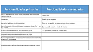 Funcionalidades primarias Funcionalidades secundarias
Inducir el aprendizaje en los niños ( 7-12 años) del cuidado del
medio ambiente
De fácil uso
Interactivo Guiado por un profesor
Llamativo (gráficos -sonido) de calidad Debe ser compatible con sistemas operativos actuales
Los niños pueden intercambiar experiencias con otros niños y con
sus padres
Que se pueda adquirir a través de internet
Buscar caminos alternativos en la educación actual Que guarde los avances de cada alumno
Adquirir nuevos conocimientos por medio del juego
Poner en practica los nuevos conocimientos en situaciones reales
en entornos controlados
Adquirir conciencia de la situación ambiental actual en el mundo
 
