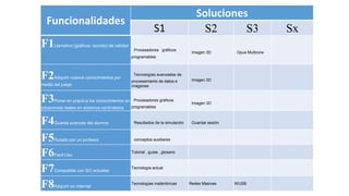 Funcionalidades
Soluciones
S1 S2 S3 Sx
F1Llamativo (gráficos -sonido) de calidad
Procesadores gráficos
programables
Imagen 3D Gpus Multicore
F2Adquirir nuevos conocimientos por
medio del juego
Tecnologías avanzadas de
procesamiento de datos e
imágenes
Imagen 3D
F3Poner en practica los conocimientos en
situaciones reales en entornos controlados
Procesadores gráficos
programables
Imagen 3D
F4Guarde avances del alumno Resultados de la simulación Guardar sesión
F5Guiado por un profesor conceptos auxiliares
F6Facil Uso
Tutorial , guías , glosario
F7Compatible con SO actuales
Tecnología actual
F8Adquirir en internet
Tecnologías inalámbricas Redes Masivas WUSB
 