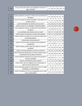 6
20
¿en que sitios de nuestra casa podemos reutilizar el
agua utilizada?
8 14 15 16 18 53
21
¿Cómo podemos construir un filtro para la purificacion
del agua?
15 14 14 13 15 71
22
cuel es la ventaja de utilizar bombillas ahorradoras en
nuestras casas?
9 8 6 10 13 46
23 ¿como reemplazar luz electrica por luz solar? 16 15 12 17 18 81
24 ¿Cómo construir un ventilador retroalimentable? 12 11 12 15 19 69
25
como podemos contruir un filtro para la purificacion
del agua?
15 14 14 13 15 71
26 ¿un ventilador que funcione con luz solar? 10 5 4 10 14 43
27 ¿Cómo clonar una persona a traves de los genes? 14 5 4 10 14 47
28
¿Cómo instalar un ascensor en un bus de 2 pisos para
los discapacitados?
13 3 4 3 2 25
29 ¿Cómo hacer ariete electrico? 10 5 4 6 3 33
30
¿Cuál es la funcion de una polea y como podemos
modificarla?
13 8 10 6 6 33
31
¿Qué ventajas pueden tener los robots en nuestra
sociedad?
15 11 10 12 10 58
32 ¿Qué es un brazo electrico y cual es su funcion? 12 8 6 12 10 58
33
¿Qué materiales puede tener un motor a base de gas a
comparacion de los demas motores?
10 12 10 16 18 66
34
¿Cómo podemos disminuir el consumo de energia en
nuestra sociedad?
10 13 8 3 2 36
35 ¿Qué es sol artificial y como crearlo? 9 5 3 8 10 35
36
¿Cómo hacer que las imágenes de un telescopio se
vean en tercera dimencion?
15 3 3 16 10 47
37
¿Qué materiales podemos utilizar para crear un trage
antifuego y con flexibilidad?
9 10 8 11 8 46
38
¿Cómo reemplazar en los carros gasolina por luz solar
como combustible?
16 3 8 15 16 63
 