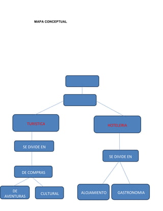 MAPA CONCEPTUAL

USUARIO

OFERTA

TURISTICA

HOTELERIA

SE DIVIDE EN
SE DIVIDE EN
DE COMPRAS

DE
AVENTURAS

CULTURAL

ALOJAMIENTO

GASTRONOMIA

 