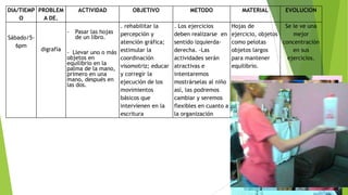 DIA/TIEMP PROBLEM
O
A DE.
Sábado/56pm

digrafía

ACTIVIDAD

OBJETIVO

. rehabilitar la
- Pasar las hojas percepción y
de un libro.
atención gráfica;
- Llevar uno o más estimular la
objetos en
coordinación
equilibrio en la
palma de la mano, visomotriz; educar
y corregir la
primero en una
mano, después en ejecución de los
las dos.
movimientos
básicos que
intervienen en la
escritura

METODO
. Los ejercicios
deben realizarse en
sentido izquierdaderecha. -Las
actividades serán
atractivas e
intentaremos
mostrárselas al niño
así, las podremos
cambiar y seremos
flexibles en cuanto a
la organización

MATERIAL

EVOLUCION

Hojas de
Se le ve una
ejercicio, objetos
mejor
como pelotas
concentración
objetos largos
en sus
para mantener
ejercicios.
equilibrio.

 
