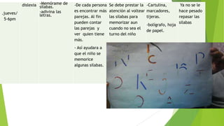 .jueves/
5-6pm

dislexia -Memórame de
silabas.
-adivina las
letras.

-De cada persona
es encontrar más
parejas. Al fin
pueden contar
las parejas y
ver quien tiene
más.
- Así ayudara a
que el niño se
memorice
algunas silabas.

Se debe prestar la
atención al voltear
las silabas para
memorizar aun
cuando no sea el
turno del niño

-Cartulina,
marcadores,
tijeras.
-bolígrafo, hoja
de papel.

Ya no se le
hace pesado
repasar las
silabas

 
