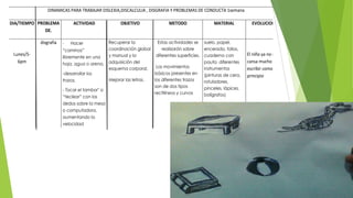DINAMICAS PARA TRABAJAR DISLEXIA,DISCALCULIA , DISGRAFIA Y PROBLEMAS DE CONDUCTA 1semana
DIA/TIEMPO PROBLEMA
DE.
disgrafia

ACTIVIDAD

-

OBJETIVO

Hacer

“caminos”
libremente en una
hoja, agua o arena.

Lunes/56pm

-desarrollar los
trazos.

Recuperar la
coordinación global
y manual y la
adquisición del
esquema corporal.
Mejorar las letras.

- Tocar el tambor" o
“teclear” con los
dedos sobre la mesa
o computadora,
aumentando la
velocidad

dislexia
Miércoles/56pm.

- Constructor
letras

discalculia
Viernes/5-

- escribimos letras en Lograr un buen
reconocimiento de
la espalda
de letras, para

posteriormente
mejorar la lectura.

METODO

Estas actividades se suelo, papel,
realizarán sobre
encerado, folios,
diferentes superficies. cuaderno con
pauta diferentes
Los movimientos
instrumentos
básicos presentes en (pinturas de cera,
los diferentes trazos
rotuladores,
son de dos tipos
pinceles, lápices,
rectilíneos y curvos
bolígrafos)

El juego debe de ser
rápido, y utilizar todas
las letras del abecedario
para lograr un amplio
conocimiento.

-aprendiendo las
Niño sepa las tablas Estructurar mejor los
tablas de multiplicar de multiplicar para así números para una más

facilitar las

MATERIAL

rápida comprensión e

-Un marcador o
plumones de agua.
-Tijeras, cartulina o
fomi, plastilina y
tejeras.
-hoja blanca o
cartulina, colores,
tijeras.

EVOLUCION

El niño ya no se
cansa mucho al
escribir como al
principio

Reconoce letras
con mayor
facilidad en las
oraciones

A avanzado en la
tabla del 5

 