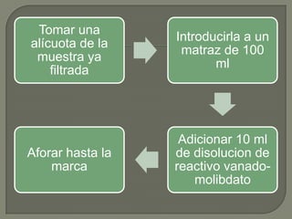 Tomar una
alícuota de la
muestra ya
filtrada

Introducirla a un
matraz de 100
ml

Aforar hasta la
marca

Adicionar 10 ml
de disolucion de
reactivo vanadomolibdato

 