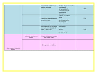 Realización de cotillones con
material reciclable

Elaboración de escarapela en
forma de corazón

Organización de los alimentos
para compartir( selección de
que va a llevar cada )

Cilindros de papel sanitario
Pintura al frío
Cartulina doble fa
Colores escarchado
Goma blanca.
Caramelos
cartulina escarchada
tijeras
ganchitos amarillos
silicón liquido

Entrar al salón para verificar que
todo este en orden.

Entrega de los marcalibros.
Llevar a cabo el encuentro
familiar.

1 dia

hojas blanca
lapicero
goma en barra

Realización del encuentro
familiar.

3dias

1 día

 