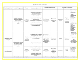Planificación de los Contenidos.
Ejes Integradores.

Actividad Integradora.

Áreas.

Componente y contenido.

Estrategia de aprendizaje.

Estrategia de evaluación.
*Comprende y
sigue
instrucciones.

Componente: el lenguaje y la
comunicación como eje
central del desarrollo de la
vida en sociedad.

Uso del diccionario
para buscar términos
claves: convivir,
normas, reglas, entre
otras.

Lenguaje,
comunicación
y cultura.

Realización de una lista
de normas o reglas
para la convivencia
escolar.

La Educación física, el deporte
y la recreación como medios
para el disfrute y el desarrollo
de la personalidad.

Reglamento del deporte

Lenguaje,
comunicación
y cultura.

Interculturalidad.

Significado de las
palabras y creación
de conceptos.

Producción
escrita

Componente: el lenguaje y la
comunicación como eje
central del desarrollo de la
vida en sociedad.

Conversatorio y
discusión grupal
sobre la
importancia de
seguir normas e
instrucciones
para efectuar un
deporte.

Marcadores,
hojas, lápices.

Esquema
jerárquico de la
normas

Marcador,
pizarra,
cuadernos,
lápiz.

Simulación

Uso de

Papel bond,

Producción

Contenido: Manejo de las
normas de convivencia en la
escuela.

Elaboración de un

Diccionario,
cuadernos,
lápiz.

Aplicación de sinónimos,
antónimos y homónimos para
la escritura de párrafos.

Educación
Física,
Deportes y
Recreación.

Ambiente y salud
integral.

Contenido: Uso DEL Libro y el
diccionario como
herramientas de investigación.

Lenguaje,

Juegos

Registro
anecdótico.
(Evaluación
formativa)

Escala de
estimación.

Lista de
cotejo

Escala de

*Infiere
significados de
palabras
desconocidas a
partir del
contexto
*Utiliza el
diccionario para
buscar
significados,
ampliar su
vocabulario y
revisar la
ortografía de
vocablos.
Participa con
espontaneidad
en la discusión
de las normas
deportivas.
Sigue
instrucciones
para la ejecución
de un juego.

Es solidario y
participativo en
la familia, la
escuela y la
comunidad.

Lenguaje,

 