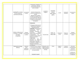 Componente: el lenguaje y la
comunicación como eje
central del desarrollo de la
vida en sociedad.

papelografo en parejas
con las normas de
convivencia del salón

comunicación
y cultura.

Contenido: Manejo de las
normas de convivencia en la
escuela.
Aplicación de los aspectos
formales de la lengua escrita.
Uso de mayúsculas, signos de
puntuación: la coma, el punto,
los signos de exclamación e
interrogación.

conceptos e
imágenes

cartulinas,
colores,
lápiz, tijeras,
goma

escrita

estimación
Numérica

comunicación y
cultura.

Radio, cd,
hojas, lápiz

Producción
escrita

Mapas de
conceptos

Lenguaje,
comunicación y
cultura.

Fichas

Juego de
mímica.

Escala de
estimación.

Componente:

Análisis e inferencia de
la canción ´¨Un millón
de amigos.
(en grupos)

Lenguaje,
comunicación
y cultura.

Realización del juego:
Mímicas

Educación
Física,
Deportes y
Recreación.

El lenguaje artístico para el
desarrollo de la expresión
del mundo exterior.
Contenido: Manifestación de
sentimientos, emoción y
afianzamiento
de
la
identidad venezolana en
expresiones
artéticas:
música, ritmos venezolanos.
*Conocimiento
de
la
expresión musical: tiempo y
silencio en la música.
*Seguimiento
de
instrucciones
para
la
ejecución
de
diferentes
instrumentos musicales.
*Desarrollo e interpretación
de partituras sencillas.
*Estudio de diferentes tipos
de orquestas.
La Educación física, el deporte
y la recreación como medios
para el disfrute y el desarrollo
de la personalidad.

Expresión corporal

Toma de notas

Realización de un
juego de mímicas
“Descubriendo el
mensaje”

Demuestra
creatividad para
expresarse
corporalmente.
Participa con
entusiasmo en
los juegos de

 