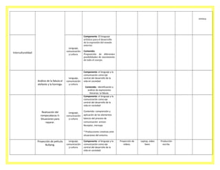 mímica.

Lenguaje,
comunicación
y cultura.

Interculturalidad

Análisis de la fabula el
elefante y la hormiga.

Realización del
rompecabezas II:
Situaciones para
reparar.

Lenguaje,
comunicación
y cultura.

Lenguaje,
comunicación
y cultura.

Componente: El lenguaje
artístico para el desarrollo
de la expresión del mundo
exterior.
Contenido:
Proposición de diferentes
posibilidades de movimiento
de todo el cuerpo.

Componente: el lenguaje y la
comunicación como eje
central del desarrollo de la
vida en sociedad
Contenido: Identificación y
análisis de expresiones
literarias: la fábula.
Componente: el lenguaje y la
comunicación como eje
central del desarrollo de la
vida en sociedad
Contenido: comprensión y
aplicación de los elementos
básicos del proceso de
comunicación: emisor.
Receptor, mensaje.
* Producciones creativas ante
situaciones del entorno.

Proyección de película
Bullying.

Lenguaje,
comunicación
y cultura.

Componente: el lenguaje y la
comunicación como eje
central del desarrollo de la
vida en sociedad.

Proyección de
videos.

Laptop, video
been.

Producción
escrita.

 