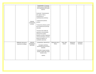 Componente: El lenguaje
artístico para el desarrollo
de la expresión del mundo
exterior.
Contenido: *caracterización
del espacio, ritmo y
movimientos en
manifestaciones artísticas.
Lenguaje,
comunicación
y cultura.

* Técnicas de la pintura
artística.
* Creaciones artísticas a partir
de la imitación de las formas
naturales.
**(el arte como medio de
expresión y comunicación)
Utilización de medios
(soportes, pinceles, espátulas)
y técnicas (tempera, acuarela,
pastel) ara explorar sus
cualidades expresivas.

Reflexión personal a
través de un dibujo.

CIENCIAS
NATURALES Y
SOCIEDAD

Componente: valoración de
Conceptos científicos
provenientes de las ciencias
naturales.
Contenido: Cuerpo humano:
estudio y análisis del cuerpo
humano como
sistema

Elaboración de un
dibujo

Hojas, lápiz,
colores.

Realización
del dibujo

Evaluación
formativa

 