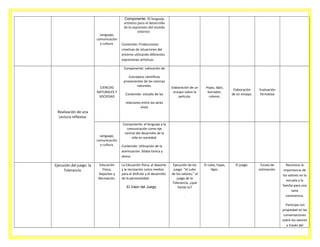 Lenguaje,
comunicación
y cultura.

Componente: El lenguaje
artístico para el desarrollo
de la expresión del mundo
exterior.
Contenido: Producciones
creativas de situaciones del
entorno utilizando diferentes
expresiones artísticas.
Componente: valoración de

CIENCIAS
NATURALES Y
SOCIEDAD

Conceptos científicos
provenientes de las ciencias
naturales.
Contenido: estudio de las

Elaboración de un
ensayo sobre la
película.

Hojas, lápiz,
borrador,
colores.

Ejecución de los
juego: “el cubo
de los valores,” el
juego de la
Tolerancia, ¿qué
harías tú?

El cubo, hojas,
lápiz.

Elaboración
de un ensayo.

Evaluación
formativa

El juego.

Escala de
estimación.

relaciones entre los seres
vivos

Realización de una
Lectura reflexiva:

Lenguaje,
comunicación
y cultura.

Ejecución del juego: la
Tolerancia.

Educación
Física,
Deportes y
Recreación.

Componente: el lenguaje y la
comunicación como eje
central del desarrollo de la
vida en sociedad.
Contenido: Utilización de la
acentuación. Sílaba tónica y
atona.
La Educación física, el deporte
y la recreación como medios
para el disfrute y el desarrollo
de la personalidad
El Valor del Juego

.

Reconoce la
importancia de
los valores en la
escuela y la
familia para una
sana
convivencia.
Participa con
propiedad en las
conversaciones
sobre los valores
a través del

 