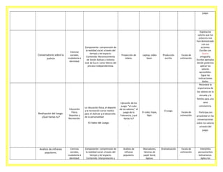 juego.

Conversatorio sobre la
justicia

Realización del Juego:
¿Qué harías tú?

Ciencias
sociales,
ciudadanía e
identidad.

Educación
Física,
Deportes y
Recreación.

Componente: comprensión de
la realidad social a través del
tiempo y del espacio.
Contenido: Reconocimiento
de Simón Bolívar y Antonio
José de Sucre como lideres del
proceso independentista.

La Educación física, el deporte
y la recreación como medios
para el disfrute y el desarrollo
de la personalidad
El Valor del Juego

Análisis de refranes
populares.

Ciencias
sociales,
ciudadanía e
identidad.

Componente: comprensión de
la realidad social a través del
tiempo y del espacio.
Contenido: Interpretación y

Proyección de
videos.

Ejecución de los
juego: “el cubo
de los valores,” el
juego de la
Tolerancia, ¿qué
harías tú?

Laptop, video
been.

El cubo, hojas,
lápiz.

Producción
escrita.

El juego.

Escala de
estimación.

Escala de
estimación.

Participa con
propiedad en las
conversaciones
sobre los valores
a través del
juego.

Escala de
estimación.

Interpreta
pensamientos
bolivarianos.
Aplica los

.

Análisis de
refranes
populares.

Marcadores,
láminas de
papel bond,
lápices.

Dramatización

Expresa los
valores que los
próceres nos
han demostrado
con sus
acciones.
Escribe con
buena
ortografía.
Escribe ejemplos
donde podemos
aplicar los
valores
aprendidos.
Sigue las
instrucciones
dadas.
Reconoce la
importancia de
los valores en la
escuela y la
familia para una
sana
convivencia.

 