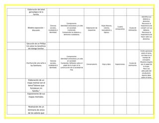 Elaboración del árbol
genealógico de la
familia.

Modelo exposición –
discusión.

Ciencias
sociales,
ciudadanía e
identidad.

Componente:
Identidad venezolana y la vida
en sociedad.
Contenido:
Comprende los deberes y
derechos ciudadanos.

Elaboración de
esquemas

Hojas blancas,
colores,
marcadores y
lápices.

Cuadro
comparativo.

Escala de
estimación.

Identifica sus
deberes y
derechos.
Reconoce la
importancia de
cumplir con sus
deberes.
Reconoce la
importancia de
hacer valer sus
derechos.

Ejecución de un Phillips
6.6 sobre los beneficios
del dialogo familiar.

Escritura de una carta a
los familiares.

Elaboración de un
mapa mental con el
tema“Valores que
fortalecen mi
familia.”
Exposiciones de sus
mapas mentales.

Realización de un
láminario de único
de los valores que

Ciencias
sociales,
ciudadanía e
identidad.

Componente:
Identidad venezolana y la vida
en sociedad.
Contenido: Reflexión sobre el
papel de la mujer en la
construcción de la sociedad de
hoy.

Conversatorio

Hoja y lápiz.

Exposiciones.

Escala de
estimación.

Emite opiniones
sobre el tema,
con base en el
manejo de
conceptos.
Muestra respeto
por el papel de
la mujer.
Hace uso
adecuado del
vocabulario.
Aporta ideas
sobre el tema.

 