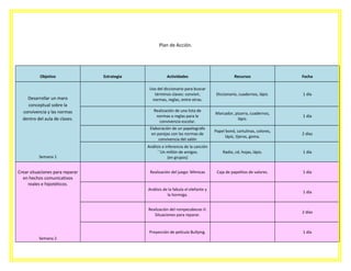 Plan de Acción.

Objetivo

Semana 1

Crear situaciones para reparar
en hechos comunicativos
reales e hipotéticos.

Actividades

Recursos

Fecha

Uso del diccionario para buscar
términos claves: convivir,
normas, reglas, entre otras.

Diccionario, cuadernos, lápiz.

1 día

Realización de una lista de
normas o reglas para la
convivencia escolar.

Marcador, pizarra, cuadernos,
lápiz.

1 día

Elaboración de un papelografo
en parejas con las normas de
convivencia del salón

Desarrollar un maro
conceptual sobre la
convivencia y las normas
dentro del aula de clases.

Estrategia

Papel bond, cartulinas, colores,
lápiz, tijeras, goma.

2 días

Análisis e inferencia de la canción
´¨Un millón de amigos.
(en grupos)

Radio, cd, hojas, lápiz.

1 día

Realización del juego: Mímicas

Caja de papelitos de valores.

1 día

1 día

Realización del rompecabezas II:
Situaciones para reparar.

2 días

Proyección de película Bullying.
Semana 2

Análisis de la fabula el elefante y
la hormiga.

1 día

 