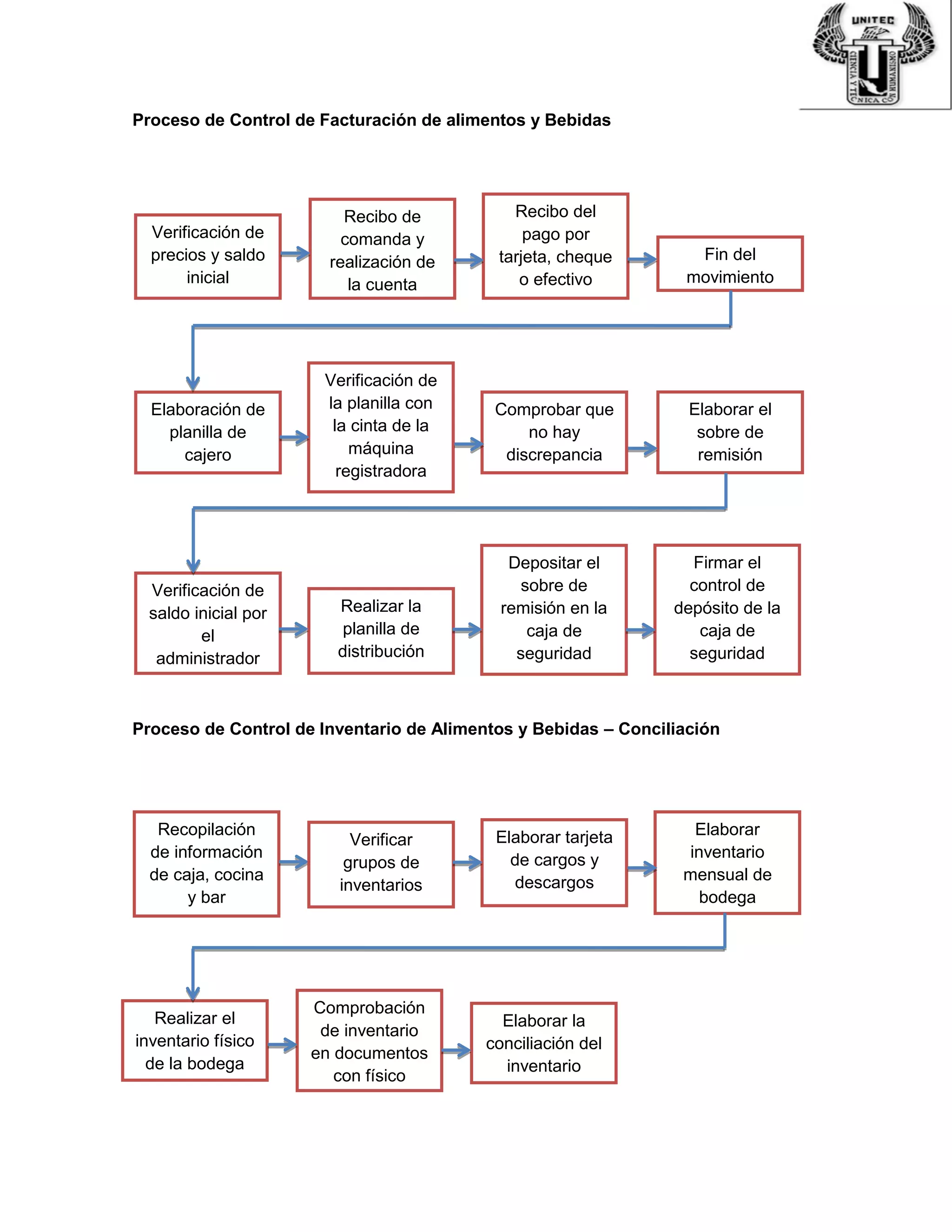 Proceso de Control de Facturación de alimentos y Bebidas
Proceso de Control de Inventario de Alimentos y Bebidas – Conciliación
Verificación de
precios y saldo
inicial
Recibo de
comanda y
realización de
la cuenta
Recibo del
pago por
tarjeta, cheque
o efectivo
Fin del
movimiento
Elaboración de
planilla de
cajero
Verificación de
la planilla con
la cinta de la
máquina
registradora
Comprobar que
no hay
discrepancia
Elaborar el
sobre de
remisión
Verificación de
saldo inicial por
el
administrador
Realizar la
planilla de
distribución
Depositar el
sobre de
remisión en la
caja de
seguridad
Firmar el
control de
depósito de la
caja de
seguridad
Recopilación
de información
de caja, cocina
y bar
Verificar
grupos de
inventarios
Elaborar tarjeta
de cargos y
descargos
Elaborar
inventario
mensual de
bodega
Realizar el
inventario físico
de la bodega
Comprobación
de inventario
en documentos
con físico
Elaborar la
conciliación del
inventario
 
