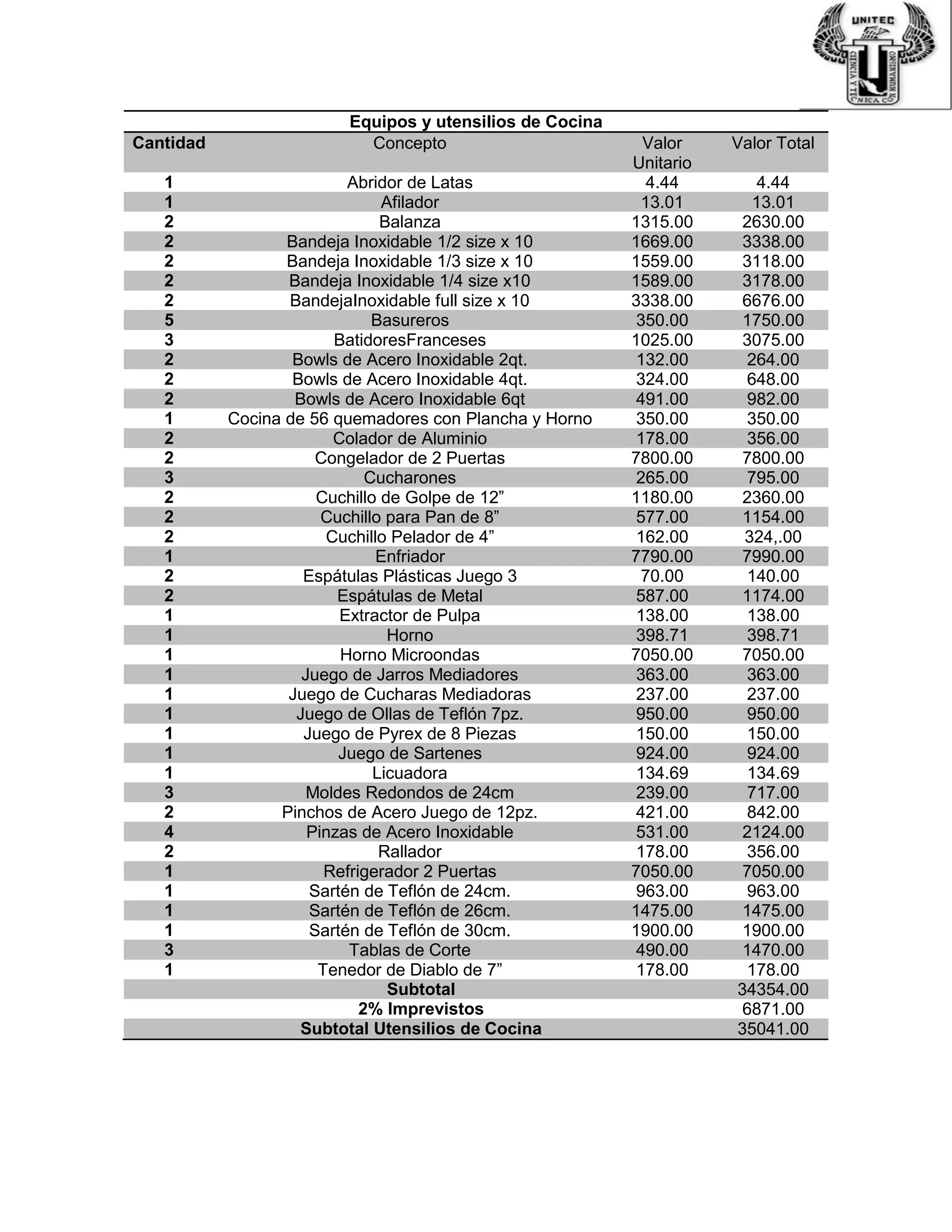 Equipos y utensilios de Cocina
Cantidad Concepto Valor
Unitario
Valor Total
1 Abridor de Latas 4.44 4.44
1 Afilador 13.01 13.01
2 Balanza 1315.00 2630.00
2 Bandeja Inoxidable 1/2 size x 10 1669.00 3338.00
2 Bandeja Inoxidable 1/3 size x 10 1559.00 3118.00
2 Bandeja Inoxidable 1/4 size x10 1589.00 3178.00
2 BandejaInoxidable full size x 10 3338.00 6676.00
5 Basureros 350.00 1750.00
3 BatidoresFranceses 1025.00 3075.00
2 Bowls de Acero Inoxidable 2qt. 132.00 264.00
2 Bowls de Acero Inoxidable 4qt. 324.00 648.00
2 Bowls de Acero Inoxidable 6qt 491.00 982.00
1 Cocina de 56 quemadores con Plancha y Horno 350.00 350.00
2 Colador de Aluminio 178.00 356.00
2 Congelador de 2 Puertas 7800.00 7800.00
3 Cucharones 265.00 795.00
2 Cuchillo de Golpe de 12” 1180.00 2360.00
2 Cuchillo para Pan de 8” 577.00 1154.00
2 Cuchillo Pelador de 4” 162.00 324,.00
1 Enfriador 7790.00 7990.00
2 Espátulas Plásticas Juego 3 70.00 140.00
2 Espátulas de Metal 587.00 1174.00
1 Extractor de Pulpa 138.00 138.00
1 Horno 398.71 398.71
1 Horno Microondas 7050.00 7050.00
1 Juego de Jarros Mediadores 363.00 363.00
1 Juego de Cucharas Mediadoras 237.00 237.00
1 Juego de Ollas de Teflón 7pz. 950.00 950.00
1 Juego de Pyrex de 8 Piezas 150.00 150.00
1 Juego de Sartenes 924.00 924.00
1 Licuadora 134.69 134.69
3 Moldes Redondos de 24cm 239.00 717.00
2 Pinchos de Acero Juego de 12pz. 421.00 842.00
4 Pinzas de Acero Inoxidable 531.00 2124.00
2 Rallador 178.00 356.00
1 Refrigerador 2 Puertas 7050.00 7050.00
1 Sartén de Teflón de 24cm. 963.00 963.00
1 Sartén de Teflón de 26cm. 1475.00 1475.00
1 Sartén de Teflón de 30cm. 1900.00 1900.00
3 Tablas de Corte 490.00 1470.00
1 Tenedor de Diablo de 7” 178.00 178.00
Subtotal 34354.00
2% Imprevistos 6871.00
Subtotal Utensilios de Cocina 35041.00
 