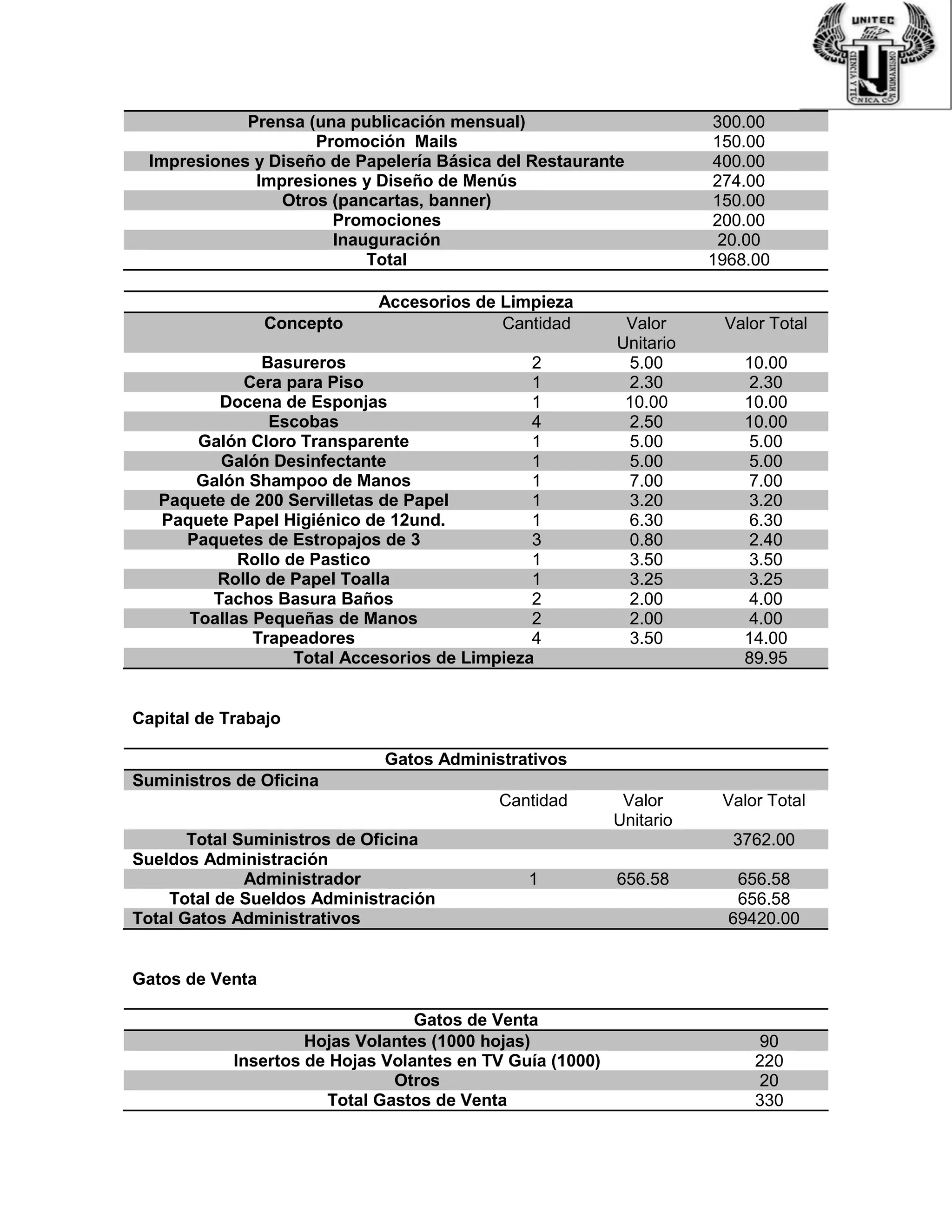 Prensa (una publicación mensual) 300.00
Promoción Mails 150.00
Impresiones y Diseño de Papelería Básica del Restaurante 400.00
Impresiones y Diseño de Menús 274.00
Otros (pancartas, banner) 150.00
Promociones 200.00
Inauguración 20.00
Total 1968.00
Accesorios de Limpieza
Concepto Cantidad Valor
Unitario
Valor Total
Basureros 2 5.00 10.00
Cera para Piso 1 2.30 2.30
Docena de Esponjas 1 10.00 10.00
Escobas 4 2.50 10.00
Galón Cloro Transparente 1 5.00 5.00
Galón Desinfectante 1 5.00 5.00
Galón Shampoo de Manos 1 7.00 7.00
Paquete de 200 Servilletas de Papel 1 3.20 3.20
Paquete Papel Higiénico de 12und. 1 6.30 6.30
Paquetes de Estropajos de 3 3 0.80 2.40
Rollo de Pastico 1 3.50 3.50
Rollo de Papel Toalla 1 3.25 3.25
Tachos Basura Baños 2 2.00 4.00
Toallas Pequeñas de Manos 2 2.00 4.00
Trapeadores 4 3.50 14.00
Total Accesorios de Limpieza 89.95
Capital de Trabajo
Gatos Administrativos
Suministros de Oficina
Cantidad Valor
Unitario
Valor Total
Total Suministros de Oficina 3762.00
Sueldos Administración
Administrador 1 656.58 656.58
Total de Sueldos Administración 656.58
Total Gatos Administrativos 69420.00
Gatos de Venta
Gatos de Venta
Hojas Volantes (1000 hojas) 90
Insertos de Hojas Volantes en TV Guía (1000) 220
Otros 20
Total Gastos de Venta 330
 