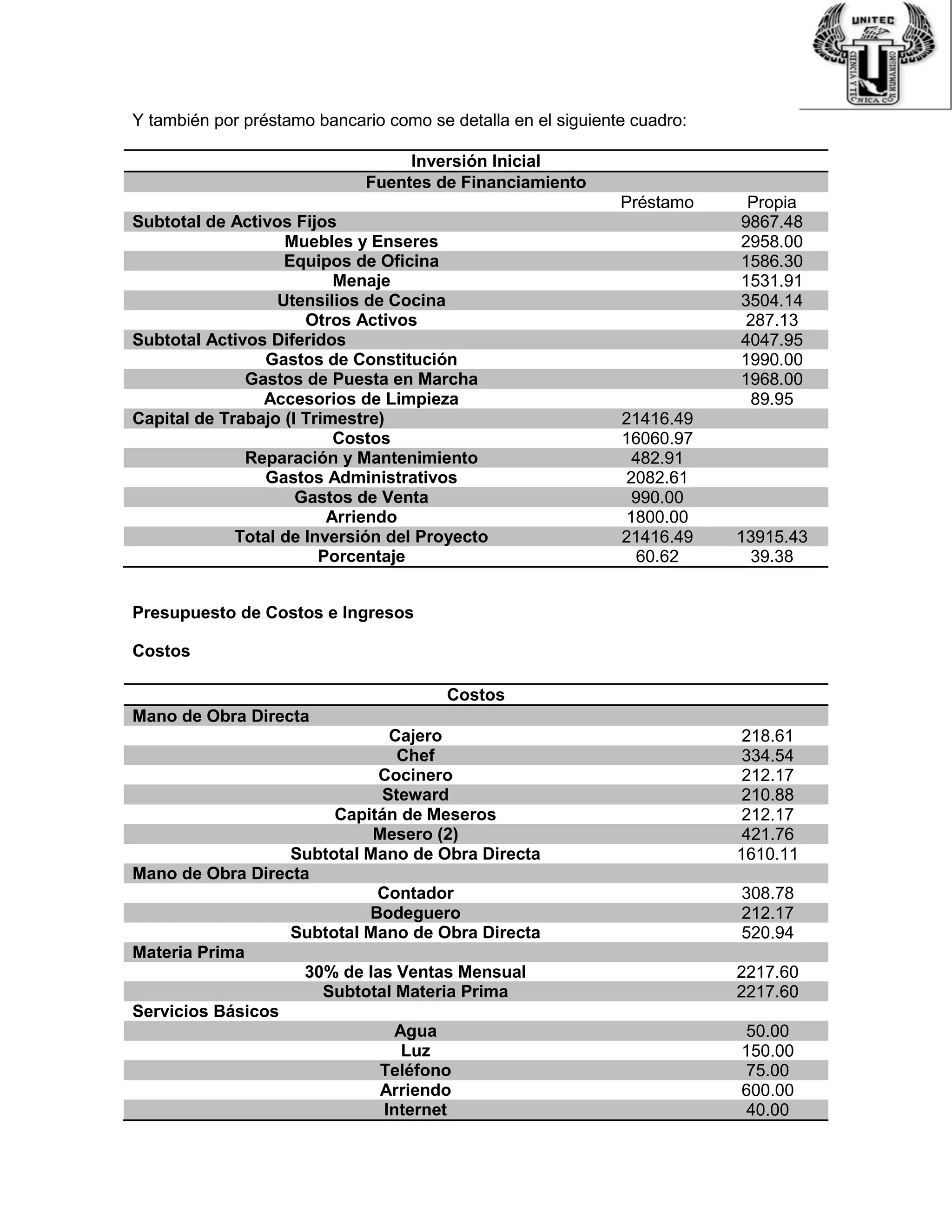 Y también por préstamo bancario como se detalla en el siguiente cuadro:
Inversión Inicial
Fuentes de Financiamiento
Préstamo Propia
Subtotal de Activos Fijos 9867.48
Muebles y Enseres 2958.00
Equipos de Oficina 1586.30
Menaje 1531.91
Utensilios de Cocina 3504.14
Otros Activos 287.13
Subtotal Activos Diferidos 4047.95
Gastos de Constitución 1990.00
Gastos de Puesta en Marcha 1968.00
Accesorios de Limpieza 89.95
Capital de Trabajo (I Trimestre) 21416.49
Costos 16060.97
Reparación y Mantenimiento 482.91
Gastos Administrativos 2082.61
Gastos de Venta 990.00
Arriendo 1800.00
Total de Inversión del Proyecto 21416.49 13915.43
Porcentaje 60.62 39.38
Presupuesto de Costos e Ingresos
Costos
Costos
Mano de Obra Directa
Cajero 218.61
Chef 334.54
Cocinero 212.17
Steward 210.88
Capitán de Meseros 212.17
Mesero (2) 421.76
Subtotal Mano de Obra Directa 1610.11
Mano de Obra Directa
Contador 308.78
Bodeguero 212.17
Subtotal Mano de Obra Directa 520.94
Materia Prima
30% de las Ventas Mensual 2217.60
Subtotal Materia Prima 2217.60
Servicios Básicos
Agua 50.00
Luz 150.00
Teléfono 75.00
Arriendo 600.00
Internet 40.00
 