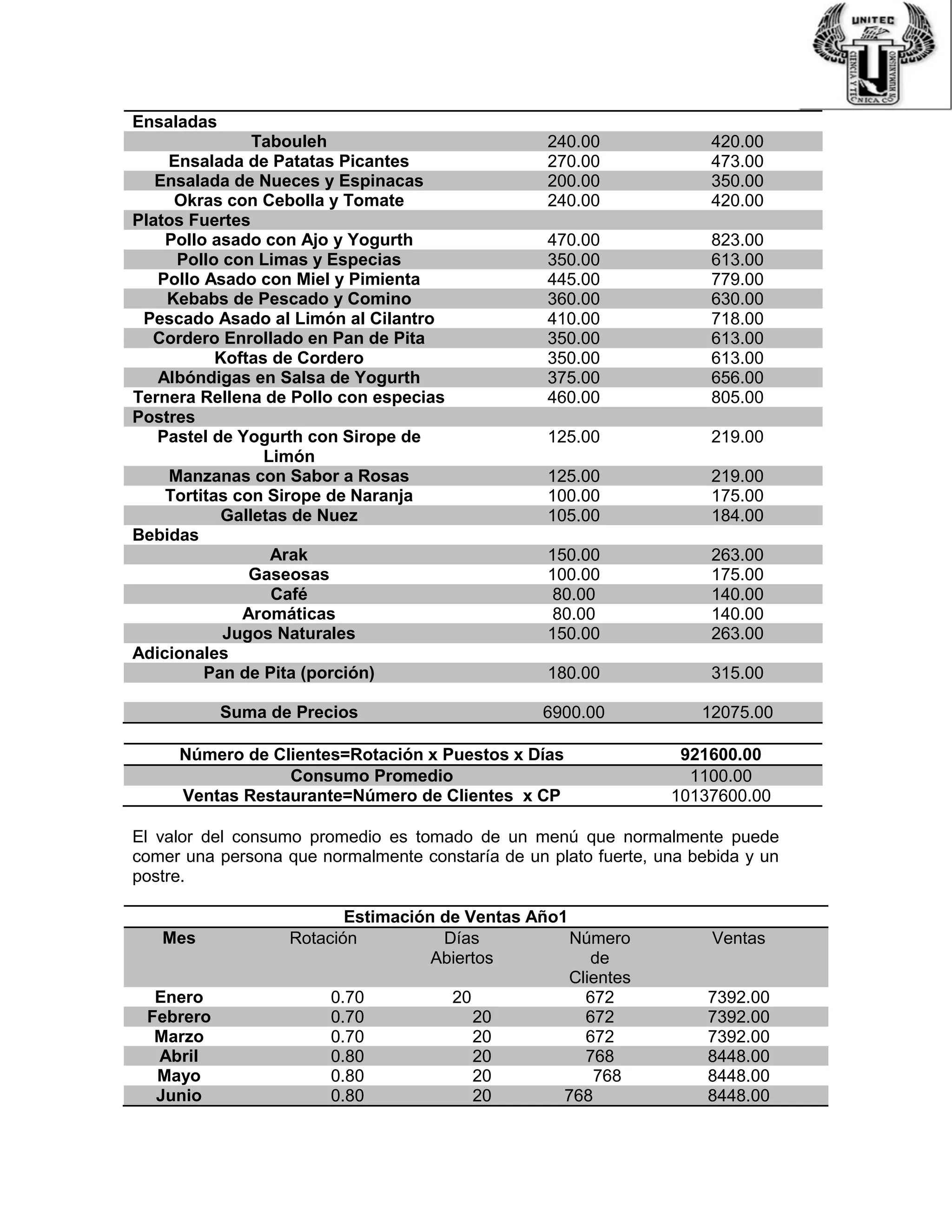 Ensaladas
Tabouleh 240.00 420.00
Ensalada de Patatas Picantes 270.00 473.00
Ensalada de Nueces y Espinacas 200.00 350.00
Okras con Cebolla y Tomate 240.00 420.00
Platos Fuertes
Pollo asado con Ajo y Yogurth 470.00 823.00
Pollo con Limas y Especias 350.00 613.00
Pollo Asado con Miel y Pimienta 445.00 779.00
Kebabs de Pescado y Comino 360.00 630.00
Pescado Asado al Limón al Cilantro 410.00 718.00
Cordero Enrollado en Pan de Pita 350.00 613.00
Koftas de Cordero 350.00 613.00
Albóndigas en Salsa de Yogurth 375.00 656.00
Ternera Rellena de Pollo con especias 460.00 805.00
Postres
Pastel de Yogurth con Sirope de
Limón
125.00 219.00
Manzanas con Sabor a Rosas 125.00 219.00
Tortitas con Sirope de Naranja 100.00 175.00
Galletas de Nuez 105.00 184.00
Bebidas
Arak 150.00 263.00
Gaseosas 100.00 175.00
Café 80.00 140.00
Aromáticas 80.00 140.00
Jugos Naturales 150.00 263.00
Adicionales
Pan de Pita (porción) 180.00 315.00
Suma de Precios 6900.00 12075.00
Número de Clientes=Rotación x Puestos x Días 921600.00
Consumo Promedio 1100.00
Ventas Restaurante=Número de Clientes x CP 10137600.00
El valor del consumo promedio es tomado de un menú que normalmente puede
comer una persona que normalmente constaría de un plato fuerte, una bebida y un
postre.
Estimación de Ventas Año1
Mes Rotación Días
Abiertos
Número
de
Clientes
Ventas
Enero 0.70 20 672 7392.00
Febrero 0.70 20 672 7392.00
Marzo 0.70 20 672 7392.00
Abril 0.80 20 768 8448.00
Mayo 0.80 20 768 8448.00
Junio 0.80 20 768 8448.00
 