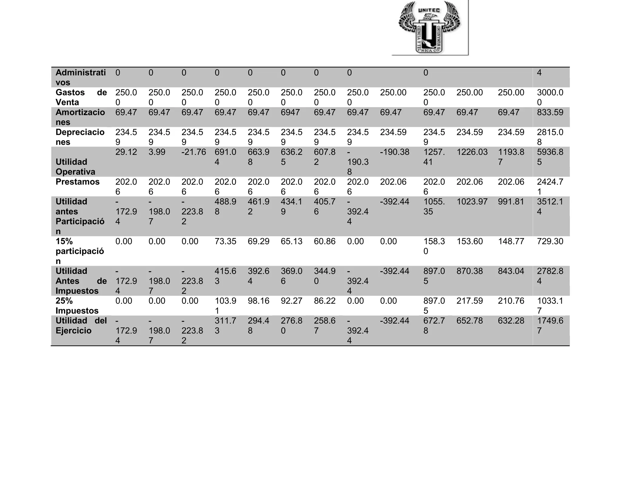 Administrati
vos
0 0 0 0 0 0 0 0 0 4
Gastos de
Venta
250.0
0
250.0
0
250.0
0
250.0
0
250.0
0
250.0
0
250.0
0
250.0
0
250.00 250.0
0
250.00 250.00 3000.0
0
Amortizacio
nes
69.47 69.47 69.47 69.47 69.47 6947 69.47 69.47 69.47 69.47 69.47 69.47 833.59
Depreciacio
nes
234.5
9
234.5
9
234.5
9
234.5
9
234.5
9
234.5
9
234.5
9
234.5
9
234.59 234.5
9
234.59 234.59 2815.0
8
Utilidad
Operativa
29.12 3.99 -21.76 691.0
4
663.9
8
636.2
5
607.8
2
-
190.3
8
-190.38 1257.
41
1226.03 1193.8
7
5936.8
5
Prestamos 202.0
6
202.0
6
202.0
6
202.0
6
202.0
6
202.0
6
202.0
6
202.0
6
202.06 202.0
6
202.06 202.06 2424.7
1
Utilidad
antes
Participació
n
-
172.9
4
-
198.0
7
-
223.8
2
488.9
8
461.9
2
434.1
9
405.7
6
-
392.4
4
-392.44 1055.
35
1023.97 991.81 3512.1
4
15%
participació
n
0.00 0.00 0.00 73.35 69.29 65.13 60.86 0.00 0.00 158.3
0
153.60 148.77 729.30
Utilidad
Antes de
Impuestos
-
172.9
4
-
198.0
7
-
223.8
2
415.6
3
392.6
4
369.0
6
344.9
0
-
392.4
4
-392.44 897.0
5
870.38 843.04 2782.8
4
25%
Impuestos
0.00 0.00 0.00 103.9
1
98.16 92.27 86.22 0.00 0.00 897.0
5
217.59 210.76 1033.1
7
Utilidad del
Ejercicio
-
172.9
4
-
198.0
7
-
223.8
2
311.7
3
294.4
8
276.8
0
258.6
7
-
392.4
4
-392.44 672.7
8
652.78 632.28 1749.6
7
 
