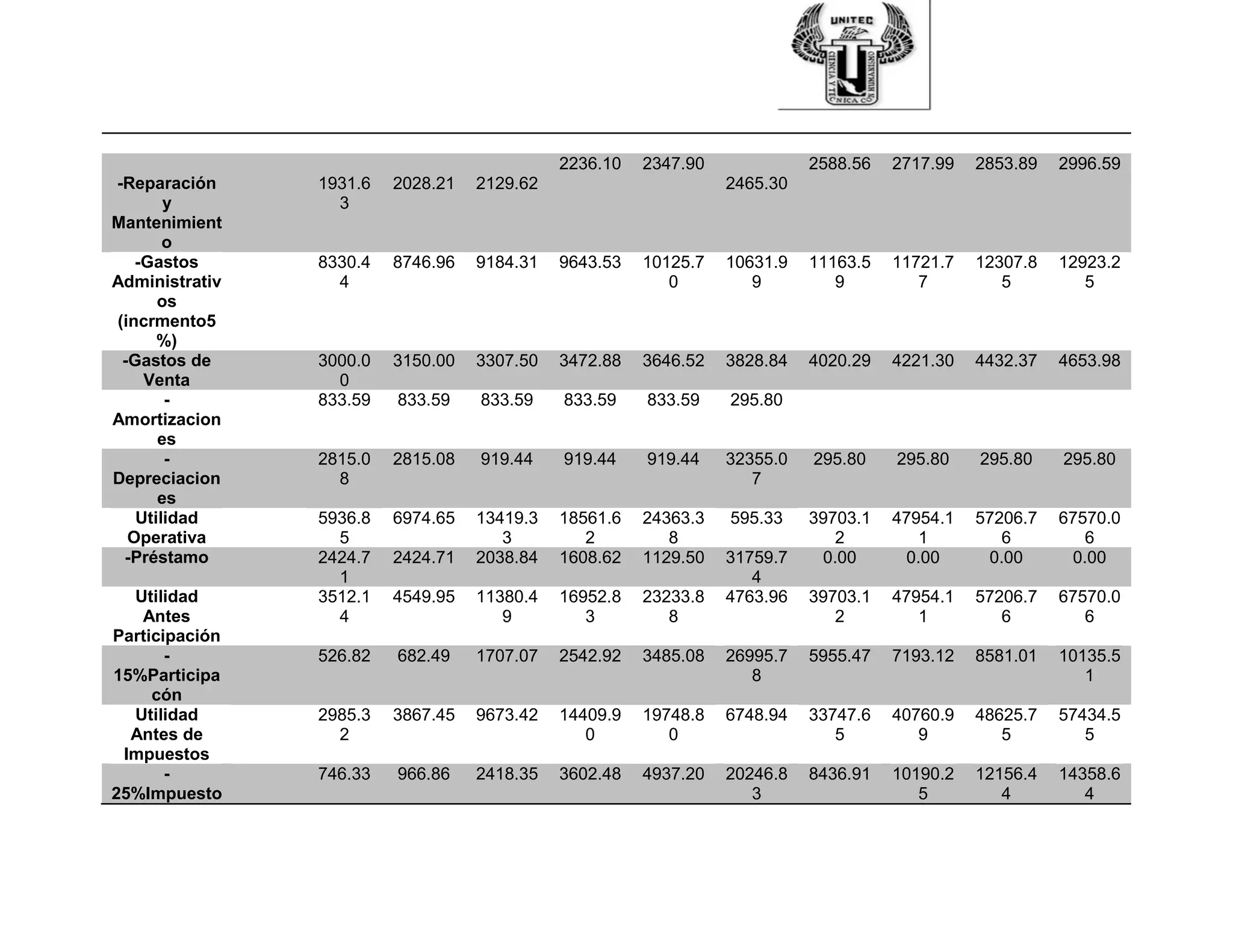 -Reparación
y
Mantenimient
o
1931.6
3
2028.21 2129.62
2236.10 2347.90
2465.30
2588.56 2717.99 2853.89 2996.59
-Gastos
Administrativ
os
(incrmento5
%)
8330.4
4
8746.96 9184.31 9643.53 10125.7
0
10631.9
9
11163.5
9
11721.7
7
12307.8
5
12923.2
5
-Gastos de
Venta
3000.0
0
3150.00 3307.50 3472.88 3646.52 3828.84 4020.29 4221.30 4432.37 4653.98
-
Amortizacion
es
833.59 833.59 833.59 833.59 833.59 295.80
-
Depreciacion
es
2815.0
8
2815.08 919.44 919.44 919.44 32355.0
7
295.80 295.80 295.80 295.80
Utilidad
Operativa
5936.8
5
6974.65 13419.3
3
18561.6
2
24363.3
8
595.33 39703.1
2
47954.1
1
57206.7
6
67570.0
6
-Préstamo 2424.7
1
2424.71 2038.84 1608.62 1129.50 31759.7
4
0.00 0.00 0.00 0.00
Utilidad
Antes
Participación
3512.1
4
4549.95 11380.4
9
16952.8
3
23233.8
8
4763.96 39703.1
2
47954.1
1
57206.7
6
67570.0
6
-
15%Participa
cón
526.82 682.49 1707.07 2542.92 3485.08 26995.7
8
5955.47 7193.12 8581.01 10135.5
1
Utilidad
Antes de
Impuestos
2985.3
2
3867.45 9673.42 14409.9
0
19748.8
0
6748.94 33747.6
5
40760.9
9
48625.7
5
57434.5
5
-
25%Impuesto
746.33 966.86 2418.35 3602.48 4937.20 20246.8
3
8436.91 10190.2
5
12156.4
4
14358.6
4
 
