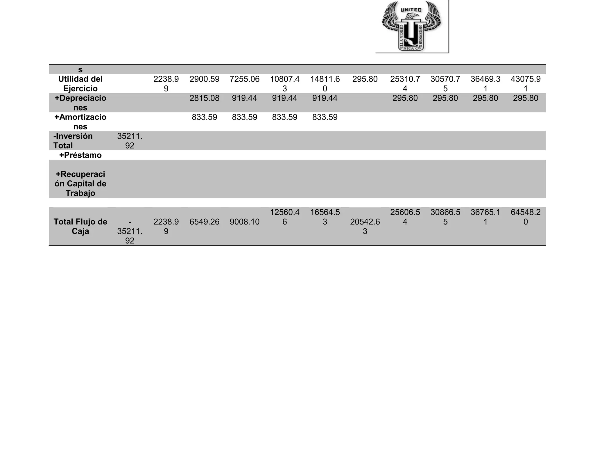 s
Utilidad del
Ejercicio
2238.9
9
2900.59 7255.06 10807.4
3
14811.6
0
295.80 25310.7
4
30570.7
5
36469.3
1
43075.9
1
+Depreciacio
nes
2815.08 919.44 919.44 919.44 295.80 295.80 295.80 295.80
+Amortizacio
nes
833.59 833.59 833.59 833.59
-Inversión
Total
35211.
92
+Préstamo
+Recuperaci
ón Capital de
Trabajo
Total Flujo de
Caja
-
35211.
92
2238.9
9
6549.26 9008.10
12560.4
6
16564.5
3 20542.6
3
25606.5
4
30866.5
5
36765.1
1
64548.2
0
 