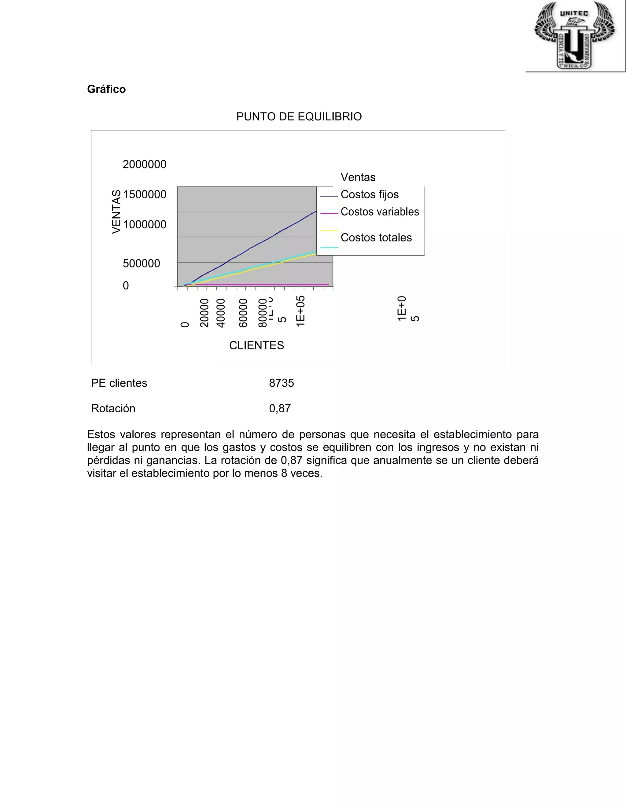 Gráfico
PUNTO DE EQUILIBRIO
2000000
Ventas
VENTAS
1500000 Costos fijos
1000000
Costos variables
Costos totales
500000
0
0
20000
40000
60000
80000
1E+0
5
1E+05
1E+0
5
CLIENTES
PE clientes 8735
Rotación 0,87
Estos valores representan el número de personas que necesita el establecimiento para
llegar al punto en que los gastos y costos se equilibren con los ingresos y no existan ni
pérdidas ni ganancias. La rotación de 0,87 significa que anualmente se un cliente deberá
visitar el establecimiento por lo menos 8 veces.
 