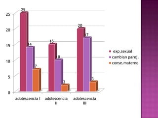 0
5
10
15
20
25
adolescencia I adolescencia
II
adolescencia
III
25
15
20
14
10
17
7
2
3
exp.sexual
cambian parej.
conse.materno
 