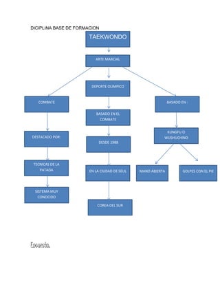DICIPLINA BASE DE FORMACION
Encuesta:
BASADO EN EL
COMBATE
DEPORTE OLIMPICO
ARTE MARCIAL
TAEKWONDO
COREA DEL SUR
EN LA CIUDAD DE SEUL
DESDE 1988
TECNICAS DE LA
PATADA
SISTEMA MUY
CONOCIDO
DESTACADO POR:
COMBATE
GOLPES CON EL PIEMANO ABIERTA
KUNGFU O
WUSHUCHINO
BASADO EN :
 