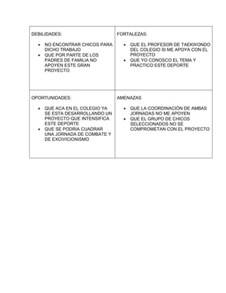 DEBILIDADES:
 NO ENCONTRAR CHICOS PARA
DICHO TRABAJO
 QUE POR PARTE DE LOS
PADRES DE FAMILIA NO
APOYEN ESTE GRAN
PROYECTO
FORTALEZAS:
 QUE EL PROFESOR DE TAEKWONDO
DEL COLEGIO SI ME APOYA CON EL
PROYECTO
 QUE YO CONOSCO EL TEMA Y
PRACTICO ESTE DEPORTE
OPORTUNIDADES:
 QUE ACA EN EL COLEGIO YA
SE ESTA DESARROLLANDO UN
PROYECTO QUE INTENSIFICA
ESTE DEPORTE
 QUE SE PODRIA CUADRAR
UNA JORNADA DE COMBATE Y
DE EXCIVICIONISMO
AMENAZAS
 QUE LA COORDINACIÓN DE AMBAS
JORNADAS NO ME APOYEN
 QUE EL GRUPO DE CHICOS
SELECCIONADOS NO SE
COMPROMETAN CON EL PROYECTO
 