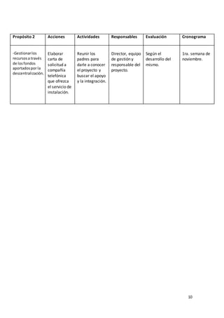 10
Propósito 2 Acciones Actividades Responsables Evaluación Cronograma
-Gestionarlos
recursosa través
de losfondos
aportadospor la
descentralización.
Elaborar
carta de
solicitud a
compañía
telefónica
que ofrezca
el servicio de
instalación.
Reunir los
padres para
darle a conocer
el proyecto y
buscar el apoyo
y la integración.
Director, equipo
de gestión y
responsable del
proyecto.
Según el
desarrollo del
mismo.
1ra. semana de
noviembre.
 