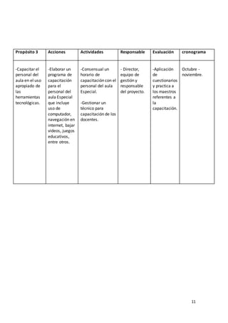 11
Propósito 3 Acciones Actividades Responsable Evaluación cronograma
-Capacitar el
personal del
aula en el uso
apropiado de
las
herramientas
tecnológicas.
-Elaborar un
programa de
capacitación
para el
personal del
aula Especial
que incluye
uso de
computador,
navegación en
internet, bajar
videos, juegos
educativos,
entre otros.
-Consensual un
horario de
capacitación con el
personal del aula
Especial.
-Gestionar un
técnico para
capacitación de los
docentes.
- Director,
equipo de
gestión y
responsable
del proyecto.
-Aplicación
de
cuestionarios
y practica a
los maestros
referentes a
la
capacitación.
Octubre -
noviembre.
 