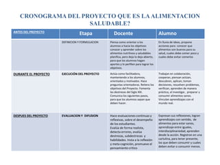 CRONOGRAMA DEL PROYECTO QUE ES LA ALIMENTACION 
SALUDABLE? 
ANTES DEL PROYECTO Etapa Docente Alumno 
DEFINICION Y FORMULACION Piensa como orientar a los 
alumnos a hacia los objetivos 
conocer y aprender sobre los 
alimentos nutritivos y saludables 
planifica, pero deja lo deja abierto, 
para que los alumnos hagan 
aportes y lo perfilen para lograr los 
objetivos. 
En lluvia de ideas, propone 
acciones para conocer que 
alimentos son buenos para su 
salud, cuales debe comer poco y 
cuales debe evitar comerlos 
DURANTE EL PROYECTO EJECUCIÓN DEL PROYECTO Actúa como facilitadora, 
manteniendo a los alumnos, 
orientados y motivados. Hace 
preguntas orientadoras. Reitera los 
objetivos del Proyecto. Fomenta 
las destrezas del Siglo XXI. 
Comunica los siguientes pasos, 
para que los alumnos sepan que 
deben hacer. 
Trabajan en colaboración, 
cooperan, piensan actúan, 
descubren, aplican, toman 
decisiones, resuelven problemas, 
verifican, aprenden de manera 
práctica, al investigar, preparar y 
consumir alimentos sanos. 
Vinculan aprendizajes con el 
mundo real. 
DESPUES DEL PROYECTO EVALUACION Y DIFUSION Hace evaluaciones continuas y 
reflexivas, sobre el desempeño 
de los estudiantes. 
Evalúa de forma realista, 
detecta errores, evalúa 
destrezas, subdestrezas y 
habilidades. Insta a la reflexión 
y meta cognición, promueve el 
pensamiento critico 
Expresan sus reflexiones, logran 
aprendizajes con sentido, de 
alimentos para estar sanos, 
aprendizaje entre iguales, 
interdisciplinariedad, aprenden 
desde la acción. Registran en una 
cartulina, para tener presente, 
los que deben consumir y cuales 
deben evitar o consumir menos. 
 