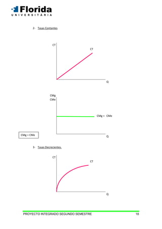 PROYECTO INTEGRADO SEGUNDO SEMESTRE 18
2- Tasas Contantes
3- Tasas Decrecientes.
CT
CT
Q
CMg
CMe
CMg = CMe
Q
CT
CT
Q
CMg = CMe
 