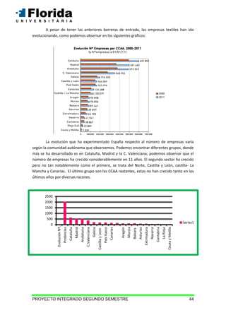 PROYECTO INTEGRADO SEGUNDO SEMESTRE 44
A pesar de tener las anteriores barreras de entrada, las empresas textiles han ido
evolucionando, como podemos observar en los siguientes gráficos:
La evolución que ha experimentado España respecto al número de empresas varía
según la comunidad autónoma que observemos. Podemos encontrar diferentes grupos, donde
más se ha desarrollado es en Cataluña, Madrid y la C. Valenciana; podemos observar que el
número de empresas ha crecido considerablemente en 11 años. El segundo sector ha crecido
pero no tan notablemente como el primero, se trata del Norte, Castilla y León, castilla- La
Mancha y Canarias. El último grupo son las CCAA restantes, estas no han crecido tanto en los
últimos años por diversas razones.
0
500
1000
1500
2000
2500
EvoluciónNº…
Probincias
Cataluña
Madrid
Andalucia
C.Valenciana
Galicia
CastillayLeon
PaisVasco
Canarias
Aragón
Murcia
Balears
Asturias
Extrmadura
Navarra
Cantabria
LaRioja
CeutayMelilla
Series1
 