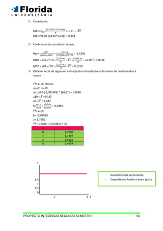PROYECTO INTEGRADO SEGUNDO SEMESTRE 50
1- Covariación:
M11= =
M11=98,09-(64,82*1,642)= -8,344
2- Coeficiente de correlación simple:
Rxy= = = -1,5295
M20 = a20- = - = – = 218,98
M02 = a02- = - = 0,1359
3- Obtener recta de regresión e interpretar el resultado en términos de rendimientos a
escala.
Y*=a+bX, donde:
a=a01-ba10
a=1,642-(-0,001985) * (64,82) = 1,7686
a10 = =64,82
a01= = 1,642
b= = = -0,0381
Y*=a+bX
b= -0,03810
a= 1,7686
Y*= 1,7686 + (-0,03810 * xi)
X Y
0 1,7686
1 1,7307
4 1,6162
8 1,4638
Y
1,5
1
0,5
0
1 4 x
- Relación lineal decreciente.
- Dependencia fuerte o buen ajuste.
 