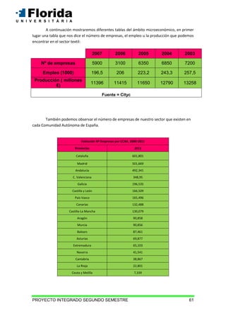PROYECTO INTEGRADO SEGUNDO SEMESTRE 61
A continuación mostraremos diferentes tablas del ámbito microeconómico, en primer
lugar una tabla que nos dice el número de empresas, el empleo u la producción que podemos
encontrar en el sector textil:
2007 2006 2005 2004 2003
Nº de empresas 5900 3100 6350 6850 7200
Empleo (1000) 196,5 206 223,2 243,3 257,5
Producción ( millones
€)
11396 11415 11650 12790 13258
Fuente = Cityc
También podemos observar el número de empresas de nuestro sector que existen en
cada Comunidad Autónoma de España.
Evolución Nº Empresas por CCAA. 2000-2011
Provincias 2011
Cataluña 601,801
Madrid 501,669
Andalucía 492,341
C. Valenciana 348,95
Galicia 196,535
Castilla y León 166,509
País Vasco 165,496
Canarias 132,488
Castilla-La Mancha 130,079
Aragón 90,858
Murcia 90,856
Balears 87,461
Asturias 69,877
Extremadura 65,103
Navarra 41,541
Cantabria 38,867
La Rioja 22,801
Ceuta y Melilla 7,339
 