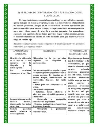 d) EL PROYECTO DE INTERVENCIÓN Y SU RELACIÓN CON EL
CURRÍCULUM.
Es importante tener en cuenta los contenidos y los aprendizajes esperados
que se manejan en el plan y programa, ya que esos nos ayudarán a laresolución
de nuestro problema, porque en él se encuentran diversas actividades que
podrían ser útiles para nuestro trabajo, es importante hacer esta comparación,
para saber cómo vamos de acuerdo a nuestro proyecto. Los aprendizajes
esperados son aquéllos a lo que todos queremos llegar con los alumnos, así que
es necesario tenerlos en cuenta en todo momento para que nuestro proyecto
tenga un camino fijo.
Relación con el curriculum: cuadro comparativo de interrelación entre los elementos
curriculares y el objeto de estudio.
APRENDIZAJES
ESPERADOS.
CONTENIDOS. EL PROBLEMA DE
LECTOESCRITURA.
Identifica la diferencia
en el uso de la voz
narrativa en la
biografía y la
autobiografía.
Diferencias en la voz narrativa
empleada en biografías y
autobiografías.
El problema que hemos
decidido trabajar es la
lectoescritura, ya que
nuestros alumnos en la
escuela primaria
menciona, presentan
esta dificultad. Hemos
decidido combatirlo
debido a que ya son un
grado superior y
presentan problemas
de ortografía y algunos
de lectura, así que
consideramos que era
un problema grave. Son
alumnos que están a
menos de un año para
pasar a secundaria así
que consideramos
necesario trabajar el
Usa oraciones
compuestas al escribir.
Patrones ortográficos regulares para
lostiempospasados (acentuación enla
tercera persona del singular en el
pasado simple, terminaciones en
copretérito, flexiones del verbo
haber).
• Nexos para dar coherencia a los
textos.
• Oraciones compuestas.
• Palabras, frases adjetivas y
adverbios para describir personas y
situaciones.
Resume informaciónde
diversas fuentes,
conservando los datos
esenciales.
• Ortografía y puntuación
convencional de palabras.
• Signos de puntuación en la escritura
de guiones de radio.
Redacta párrafos
usando primera y
tercera persona.
• Ortografía y puntuación
convencionales.
 
