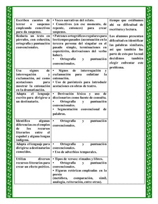 Escriben cuentos de
terror o suspenso
empleando conectivos
para da suspenso.
• Voces narrativas del relato.
• Conectivos (en ese momento, de
repente, entonces) para crear
suspenso.
tiempo que estábamos
ahí su dificultad de
escritura y lectura.
Los alumnos presentan
dificultad en identificar
las palabras similares,
así que también fue
parte de esto por lacual
decidimos también
elegir enfrentar este
problema.
Redacta un texto en
párrafos, con cohesión,
ortografía y puntuación
convencionales.
• Patrones ortográficosregularespara
lostiempospasados (acentuación enla
tercera persona del singular en el
pasado simple, terminaciones en
copretérito, derivaciones del verbo
haber).
• Ortografía y puntuación
convencionales.
Usa signos de
interrogación y
exclamación, así como
acotaciones para
mostrar la entonación
en la dramatización.
• Signos de interrogación y
exclamación para enfatizar la
entonación.
• Uso de paréntesis para introducir
acotaciones en obras de teatro.
Adapta el lenguaje
escrito para dirigirse a
un destinatario.
• Derivación léxica y uso de
diccionarios como fuente de consulta.
• Ortografía y puntuación
convencionales.
• Segmentación convencional de
palabras.
Identifica algunas
diferencias en el empleo
de los recursos
literarios entre el
español y alguna lengua
indígena.
• Ortografía y puntuación
convencionales.
Adapta el lenguaje para
dirigirse adestinatarios
conocidos.
• Ortografía y puntuación
convencionales.
• Uso de adverbios temporales.
Utiliza diversos
recursos literarios para
crear un efecto poético.
• Tipos de versos: rimados y libres.
• Ortografía y puntuación
convencionales.
• Figuras retóricas empleadas en la
poesía
(metáfora, comparación, símil,
analogía, reiteración, entre otras).
 