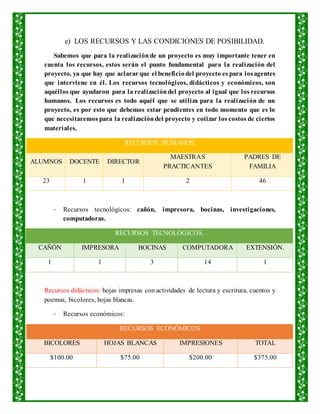 e) LOS RECURSOS Y LAS CONDICIONES DE POSIBILIDAD.
Sabemos que para la realizaciónde un proyecto es muy importante tener en
cuenta los recursos, estos serán el punto fundamental para la realización del
proyecto, ya que hay que aclarar que el beneficiodel proyecto es para losagentes
que interviene en él. Los recursos tecnológicos, didácticos y económicos, son
aquéllos que ayudaron para la realizacióndel proyecto al igual que los recursos
humanos. Los recursos es todo aquél que se utiliza para la realización de un
proyecto, es por esto que debemos estar pendientes en todo momento que es lo
que necesitaremos para la realizacióndel proyecto y cotizar los costos de ciertos
materiales.
RECURSOS HUMANOS.
ALUMNOS DOCENTE DIRECTOR
MAESTRAS
PRACTICANTES
PADRES DE
FAMILIA
23 1 1 2 46
- Recursos tecnológicos: cañón, impresora, bocinas, investigaciones,
computadoras.
RECURSOS TECNOLÓGICOS.
CAÑÓN IMPRESORA BOCINAS COMPUTADORA EXTENSIÓN.
1 1 3 14 1
Recursos didácticos: hojas impresas con actividades de lectura y escritura, cuentos y
poemas, bicolores, hojas blancas.
- Recursos económicos:
RECURSOS ECONÓMICOS
BICOLORES HOJAS BLANCAS IMPRESIONES TOTAL
$100.00 $75.00 $200.00 $375.00
 
