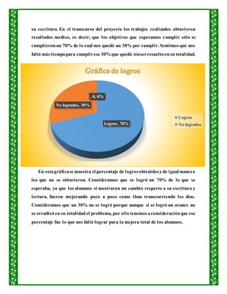 su escritura. En el transcurso del proyecto los trabajos realizados obtuvieron
resultados medios, es decir, que los objetivos que esperamos cumplir sólo se
cumplieronun 70% de lo cual nos quedó un 30% por cumplir. Sentimos que nos
faltó más tiempopara cumplirese 30% que quedó sinserresueltoensu totalidad.
En estagráficase muestra el porcentaje de logrosobtenidosyde igual manera
los que no se obtuvieron. Consideramos que se logró un 70% de lo que se
esperaba, ya que los alumnos si mostraron un cambio respecto a su escritura y
lectura, fueron mejorando poco a poco como iban transcurriendo los días.
Consideramos que un 30% no se logró porque aunque si se logró un avance no
se erradicó en su totalidadel problema, por ello tenemos aconsideraciónque ese
porcentaje fue lo que nos faltó lograr para la mejora total de los alumnos.
Logros, 70%
No logrados, 30%
, 0, 0%, 0, 0%
Logros
No logrados
 