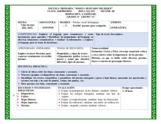 ESCUELA PRIMARIA “JOSEFA HURTADO TRUJEQUE”
CLAVE: 04DPR0302O ZONA NO. 019 SECTOR. 08
HOPELCHÉN, CAMPECHE.
GRADO: 6° GRUPO “A”
P
FECHA:
7 DE MAYO
DEL 2015.
ASIGNATURA:
ESPAÑOL
BLOQUE
: V
Práctica social del lenguaje:
Escribir poemas para compartir.
ÁMBITO:
LITERATURA.
COMPETENCIAS: Emplear el lenguaje para comunicarse y como
instrumento para aprender • Identificar las propiedades del lenguaje en
diversas situaciones comunicativas • Analizar la información y emplear
el lenguaje para la toma de decisiones.
Tipo de texto: Descriptivo.
APRENDIZAJES ESPERADOS:
Emplea recursos literarios para
expresar sentimientos al escribir
poemas.
TEMAS DE REFLEXIÓN:
Propiedades y tipos de textos:
• Organización gráfica (verso y
prosa) y temas que abordan
diferentes tipos de poemas.
Transversalidad:
Formación Cívica y Ética, crea una conciencia crítica
y crea valores sobre la importancia de los poemas.
Historia, ya que se habla sobre diversos poemas,
frases o sonetos de personajes ilustres.
SECUENCIA DIDÁCTICA.
 Lluvia de ideas sobre las rimas consonante y asonante.
 Muestre ejemplos en diapositivas de rimas consonante y asonante.
 Identifique los errores ortográficos y gramáticos del poema entregado y pasar a hoja blanca, marcando las mayúsculas y
acentos con rojo y de azul los puntos, comas, dos puntos, etc.
 Hace poemas con rima, consonante y asonante.
RECURSOS Y MATERIALES
DIDÁCTICOS:
 Diapositivas.
 Cañón.
 Hojas blancas.
 Hojas impresas.
 Poemas.
EVALUACIÓN:
 Evaluar la participación de los alumnos mediante rubricas.
 Evaluar los trabajos entregados mediante una lista de
registro.
 Evaluar el comportamiento mediante hojas de observación.
 Evaluar las reflexiones mediante una matriz de verificación.
 Evaluar ortografía y lectura mediante rubricas.
Tiempo aproximado:
1: 30 hora
 